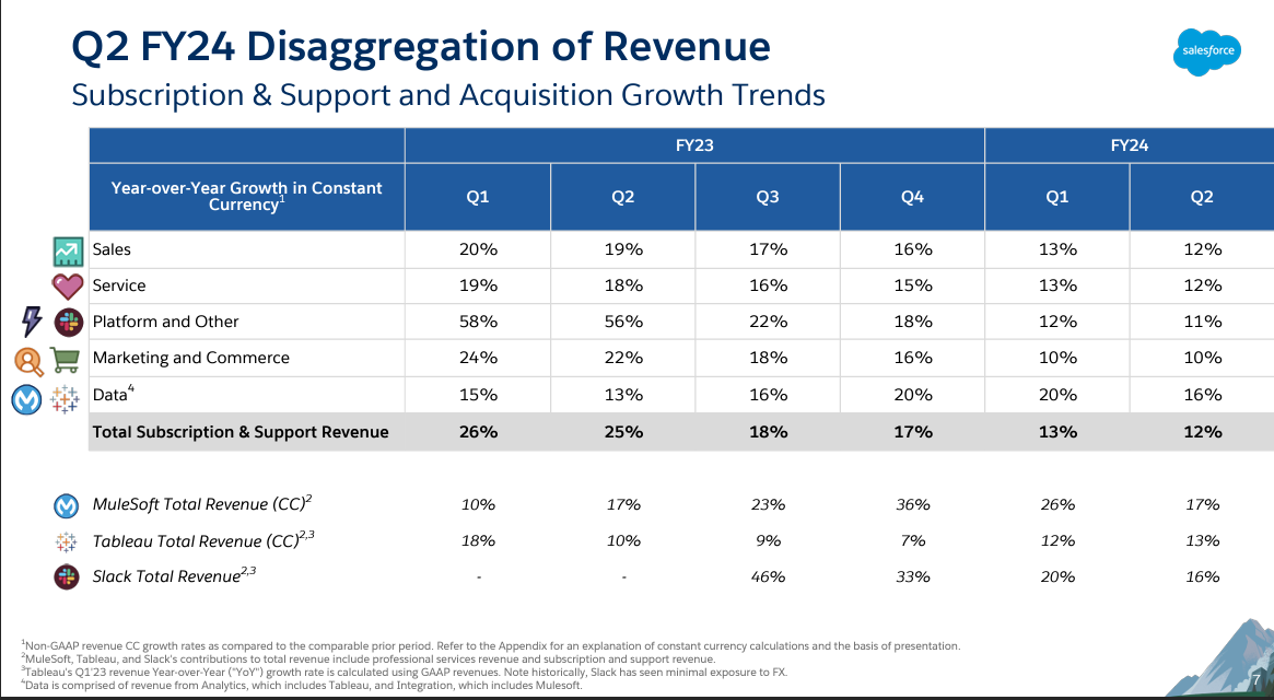 Salesforce Q2 better than expected, outlook raised ahead of price